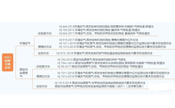 VOCs監測方法 VOCs監測方法