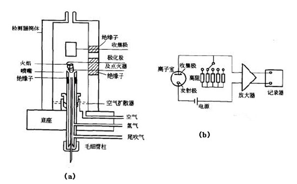 氫火焰離子化檢測器工作原理 氫火焰離子化檢測器工作原理