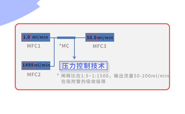 標準氣體稀釋儀原理 標準氣體稀釋儀原理